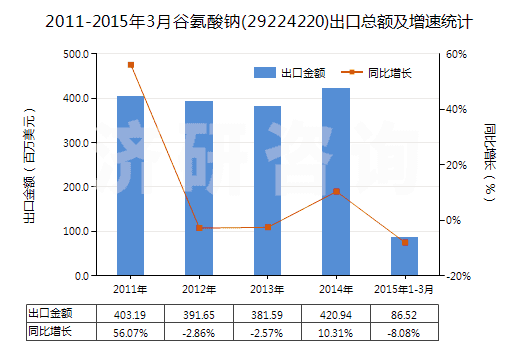 2011-2015年3月谷氨酸鈉(29224220)出口總額及增速統(tǒng)計